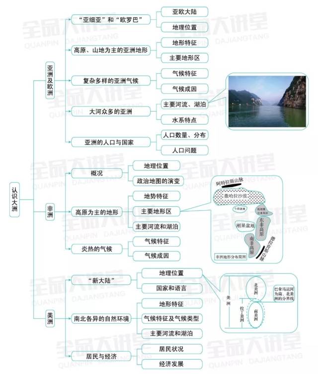 备战期末 | 湘教地理七下期末各章节知识结构图