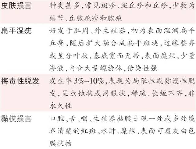 梅毒的分期及口腔临床表现——孙正教授