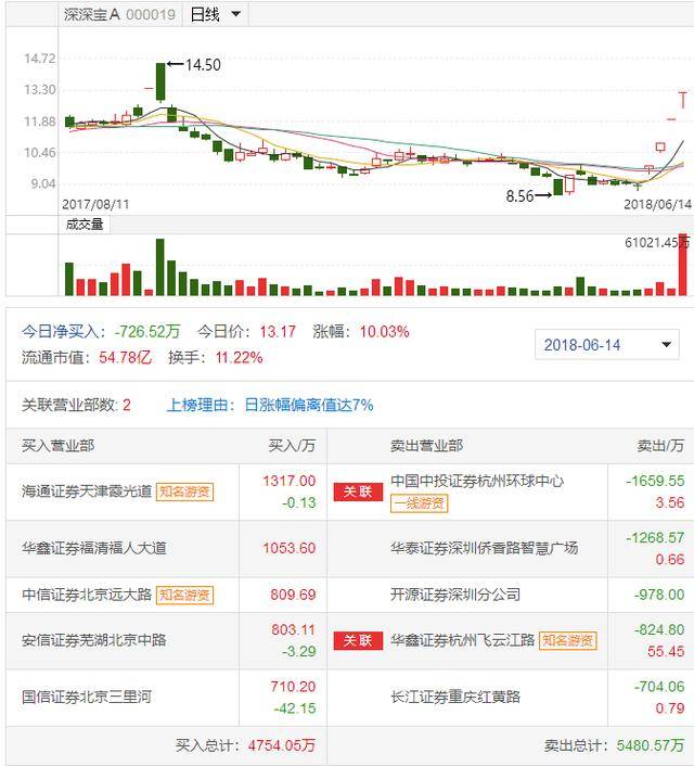 深深宝,澄天伟业强势连板,个股分化严重,竟有资金敢抄底?