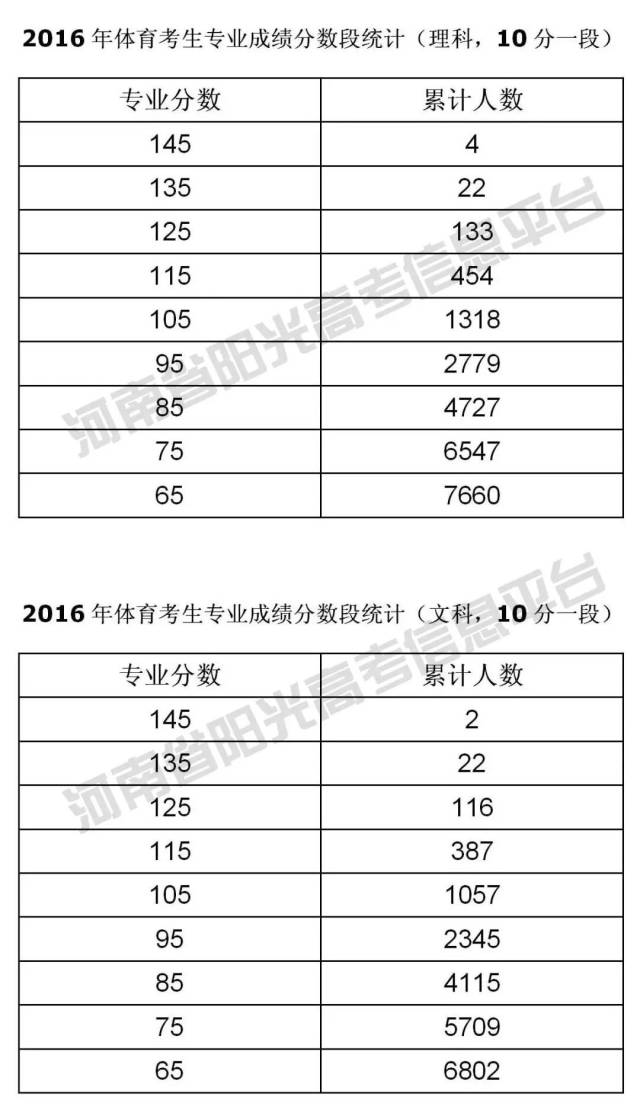 分数线丨2016-2018年艺术类,体育类分数段统计表在此,快来收藏吧!