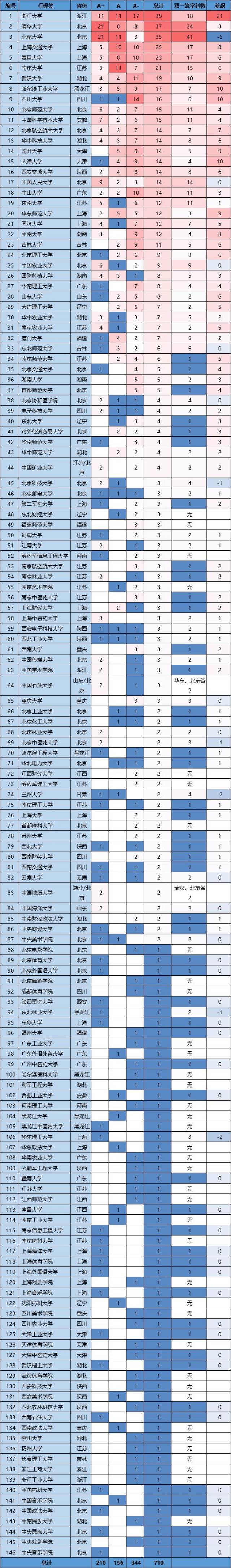 北京科技大学,北京中医药大学,东北林业大学较一流学科数少1个