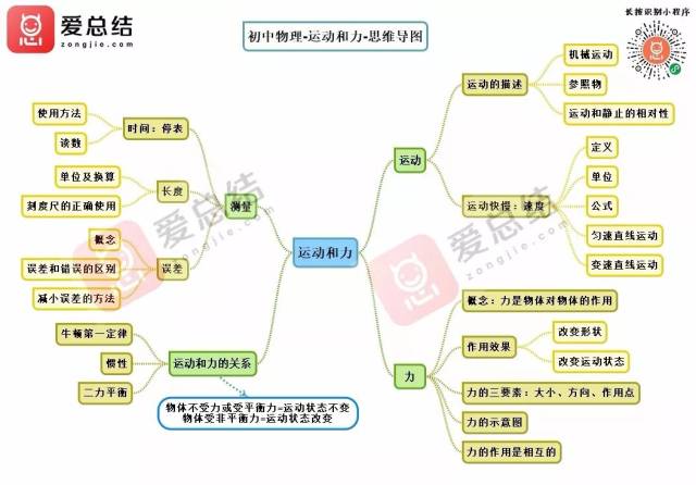 初中物理思维导图