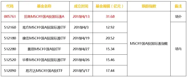 A股正式纳入MSCI指数,哪些MSCI基金可以买?