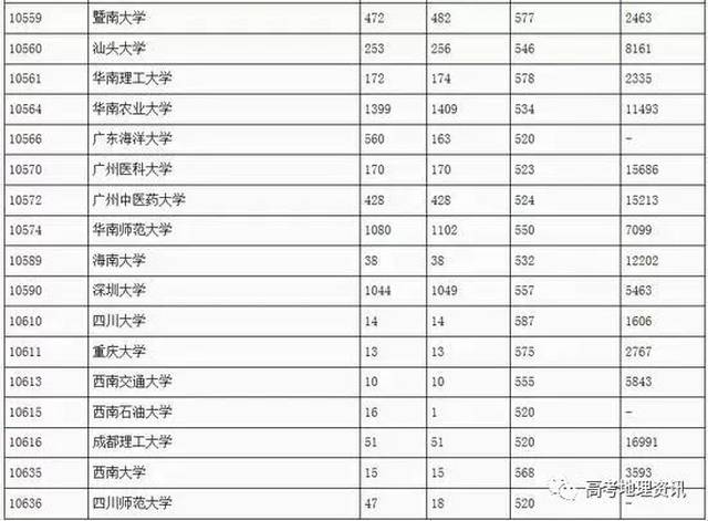 你的成绩能上一本吗?2017各省份高考一批录取院校分数线汇总!