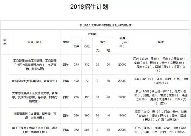 2018年浙江树人大学招生章程