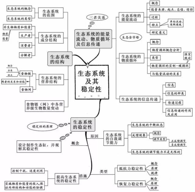 生态环境的保护