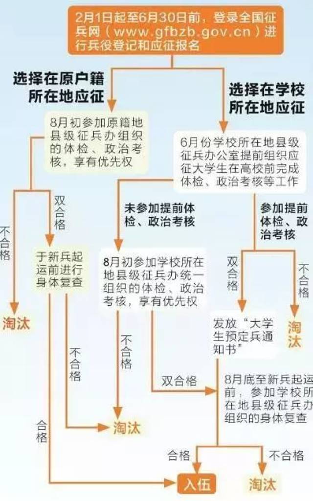 cn)进行兵役登记和应征报名.据介