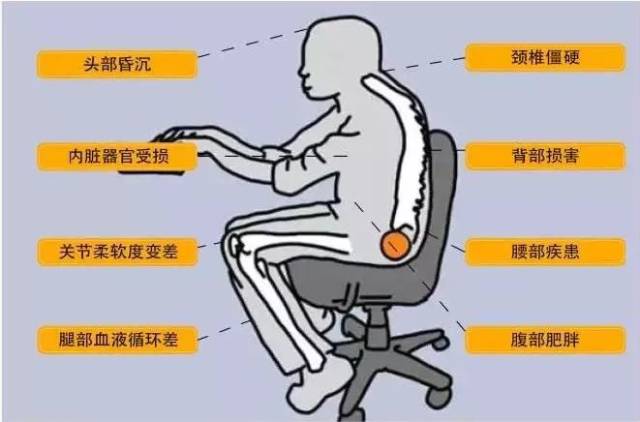 久坐比跑步更伤膝盖我可不是在吓唬你