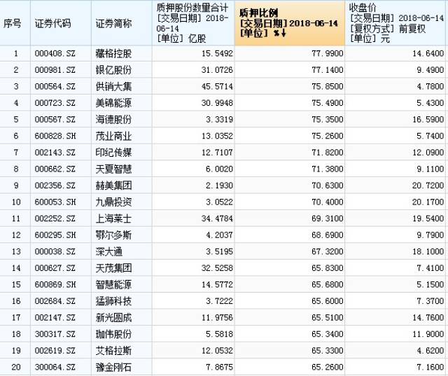 a股上市公司几乎无股不押!上百家控股股东质押率100%