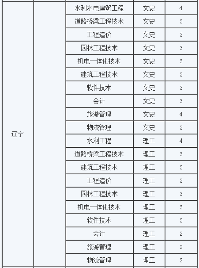 山东水利职业学院2018年招生章程及招生计划表