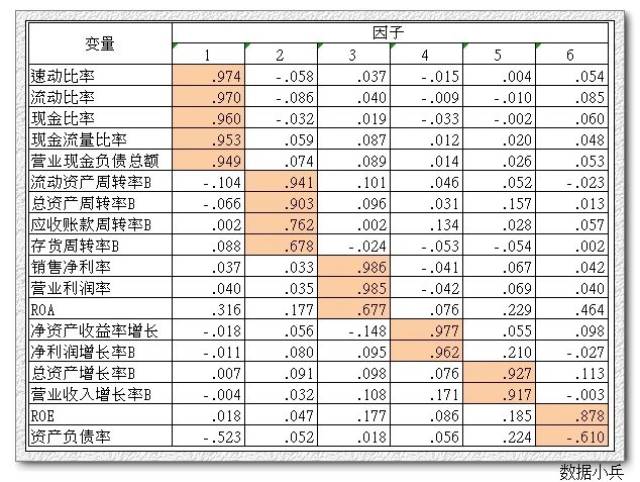 讲学视频|SPSS主成分分析与因子分析