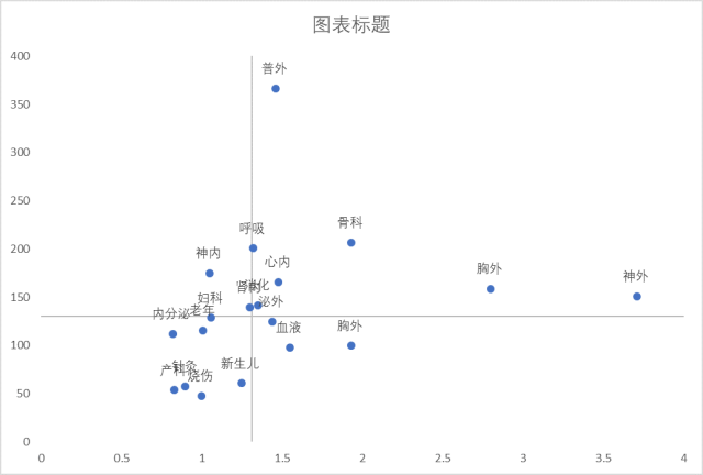 步  添加坐标轴标题  选中图形-右上角加号点开后勾选坐标轴标题