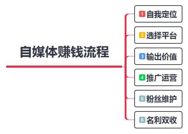注册自媒体怎么赚钱 注册自媒体怎么赚钱