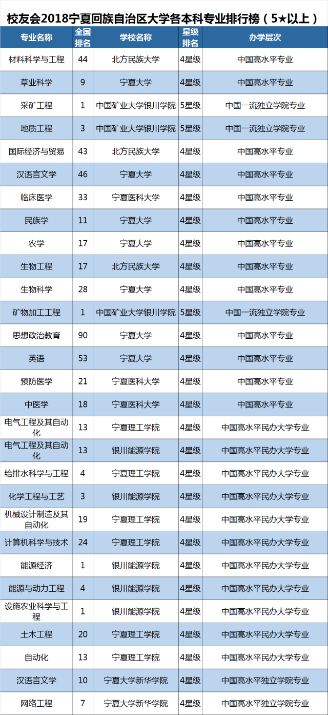 4星级  3星级 425  宁夏大学  0  0  0  0  7  26 493  北方民族大学