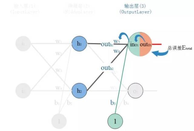 AI从入门到放弃:BP神经网络算法推导及