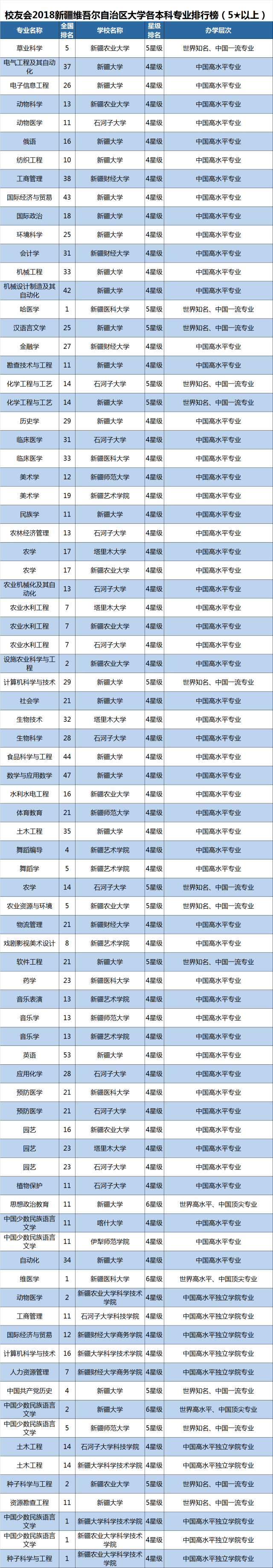 2018新疆维吾尔自治区大学一流专业排行榜,新疆大学第