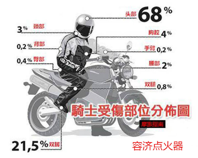 骑摩托车摔车,是很多新手在练习场学习时都摔过的, 虽说摔车对于骑士