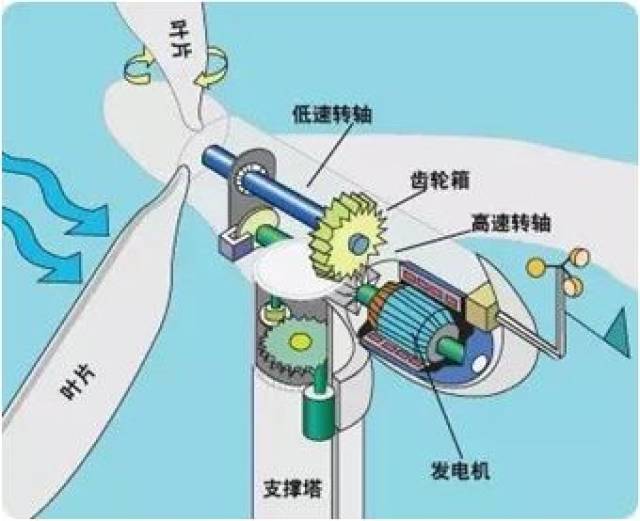 风力发电系统结构图 风机叶片长度以及轮毂的高度? 风机叶片的尺寸取