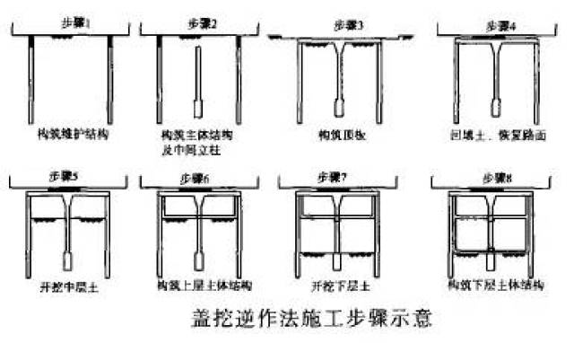 盖挖逆作法是先在地表面向下做基坑的维护结构和中间桩柱,随后即可