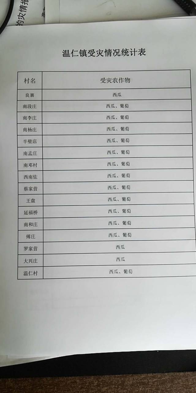 清苑区温仁镇受灾情况统计表