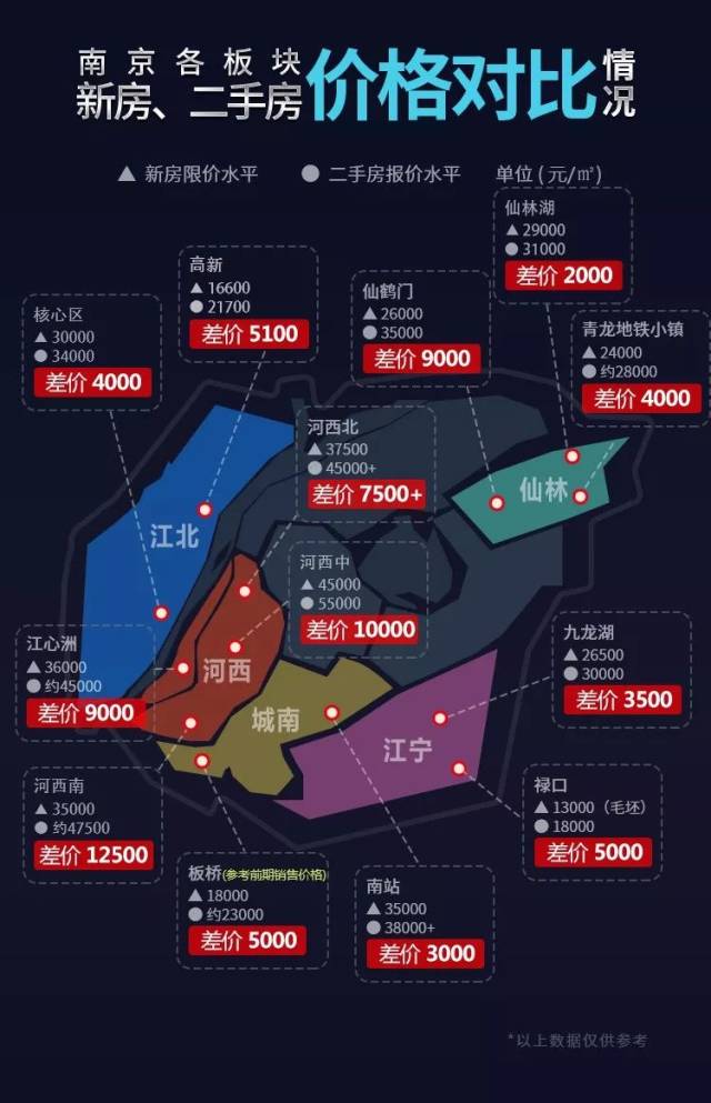 南京各板块新房,二手房价格对比