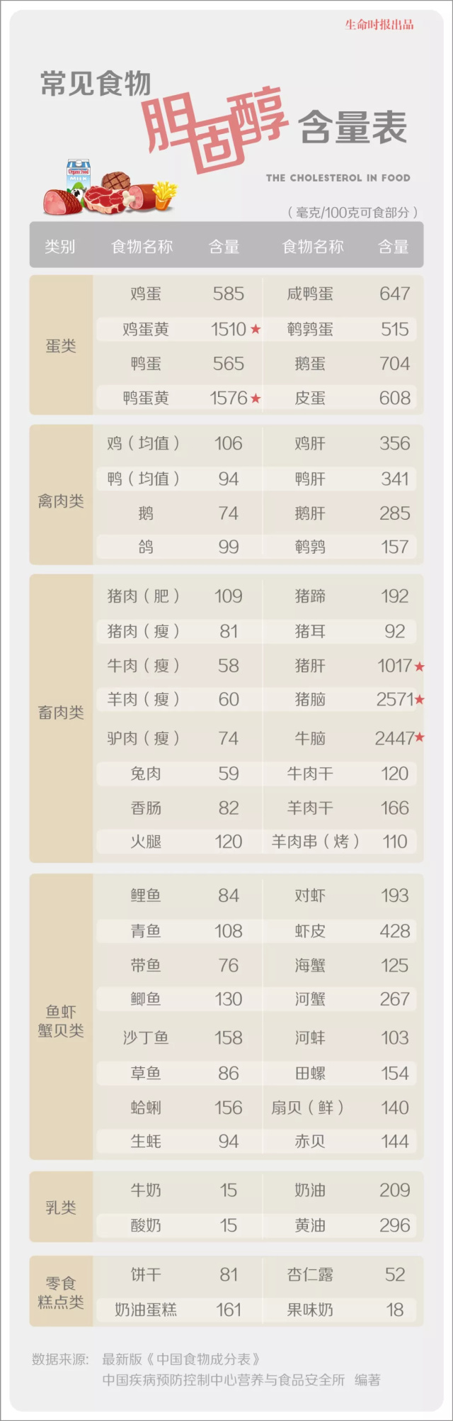 分享常见食物胆固醇含量表