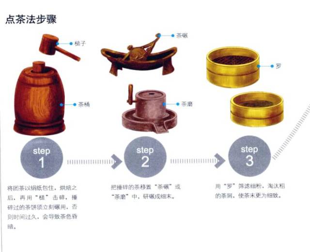 宋代主要的煮茶方式为"点茶法",和唐代不同的是不再将茶末放到锅里一