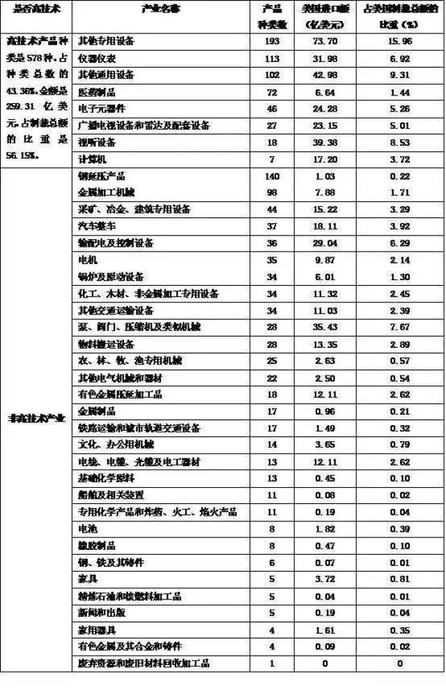 表1 美国制裁清单的特点 中国的反制清单隶属17个产业.