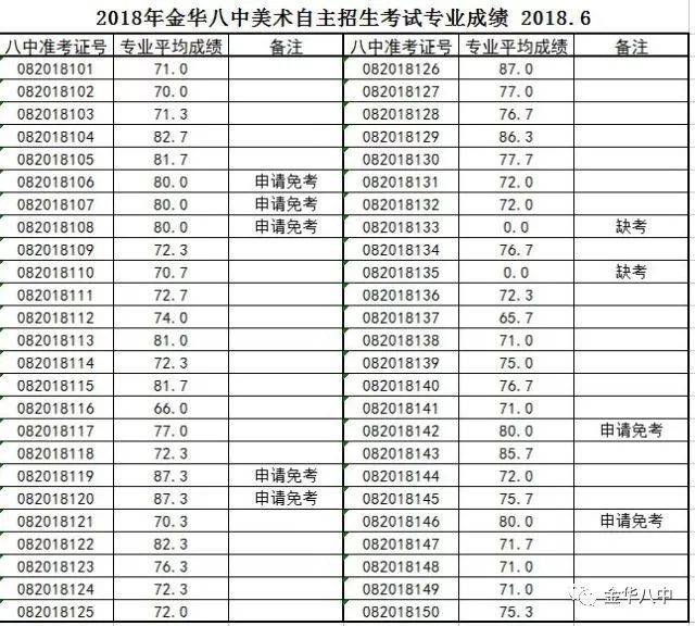 2018年金华八中美术自主招生考试专业成绩