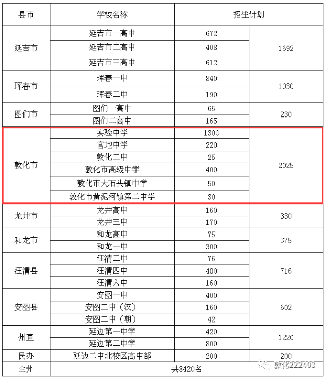 根据2018年延边州普通高中招生计划,敦化市共招生2025人.