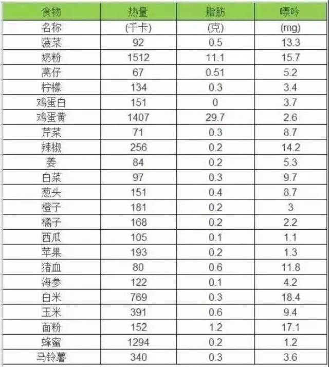 食物中嘌呤含量表,快告诉痛风的朋友:哪些食物不能吃!