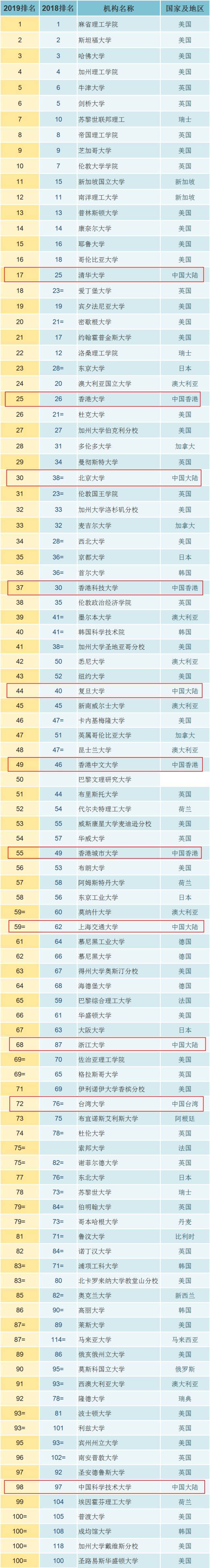 2019年qs世界大学排名!点击查看中国 世界百强院校