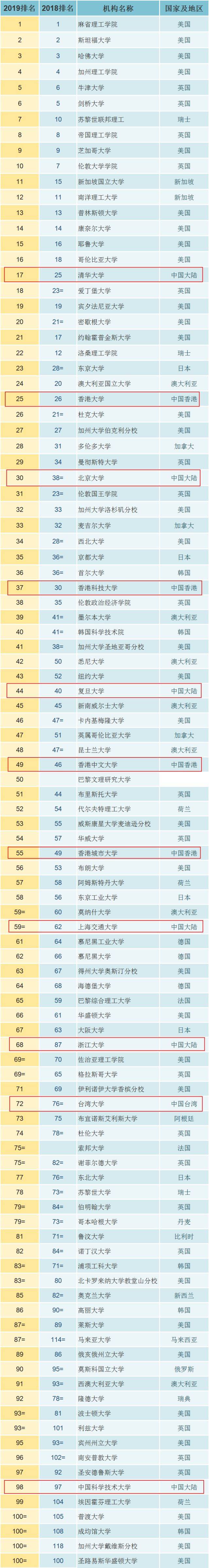 2019 qs世界大学排名top100