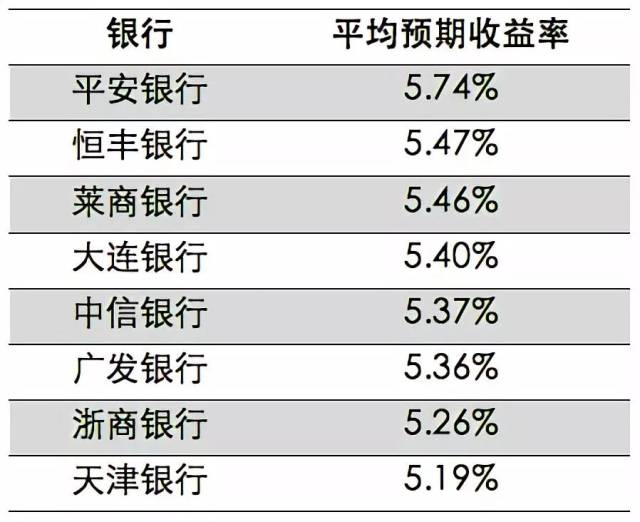 当前理财收益率较高的银行