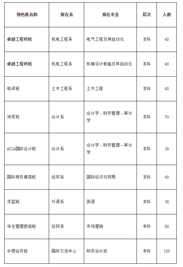 青理工琴岛学院2018年计划招生5985人 开设九大特色班