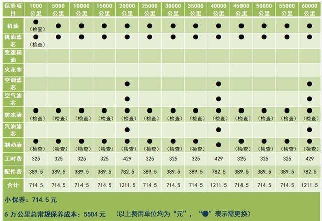 热销suv保养费用大揭秘,途观居然是奇骏的2倍!