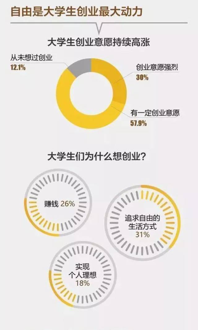 而这些大学生创业的最大动力,竟然是"追求自由的生活方式.