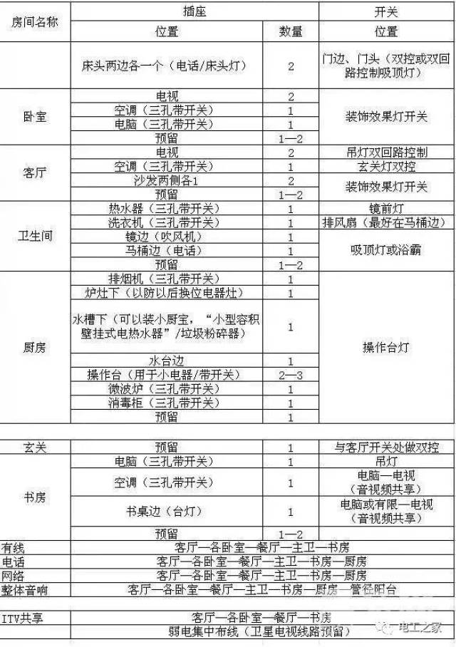 细到头发丝的全屋37个必备插座开关布局,这是底线!真不能再少了