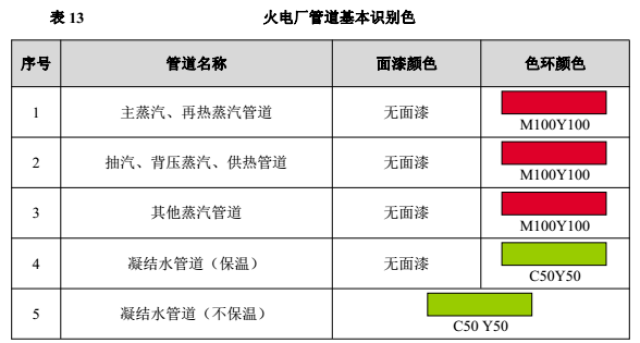 当在管道上直接涂刷介质名称及介质流向标识不易识别时,可在需要识别