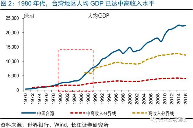 1980年代,台湾地区人均gdp达到中高收入水平,逐渐面临经济转型压力.