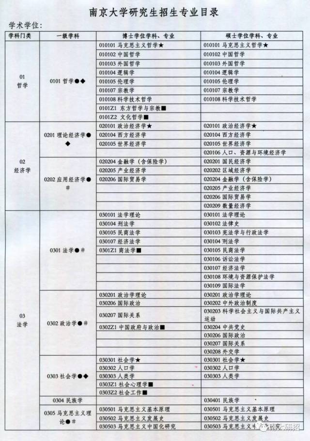 还有三所院校发布了2019硕士研究生招生专业目录,分别是兰州大学