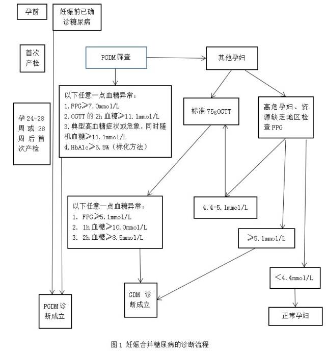 2.妊娠期糖尿病的诊断 2.1 口服葡萄糖耐量试验(ogtt)