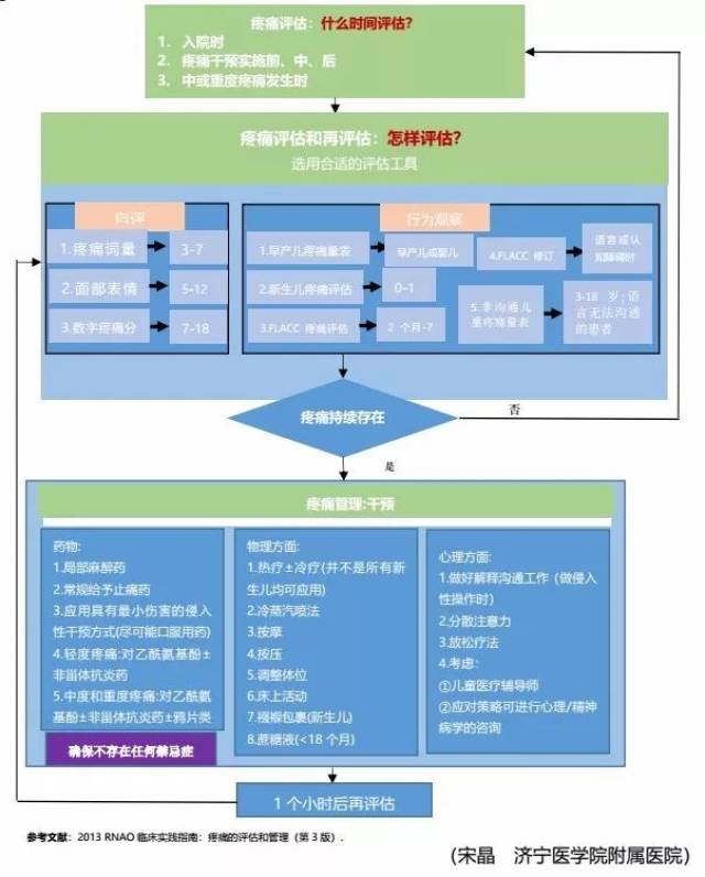 住院患儿疼痛评估流程