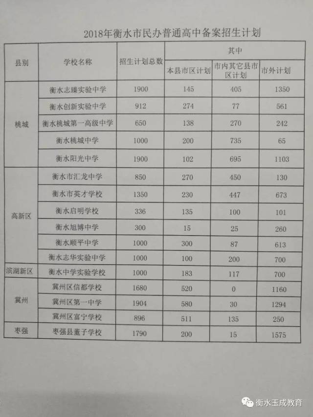 衡水竟有这么多高中?而且全省招生!附46所高中2018招生计划揭晓 !