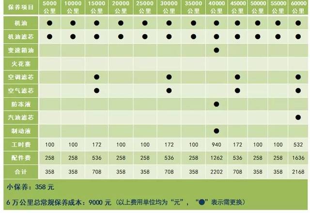 热销suv保养费用大揭秘,途观居然是奇骏的2倍!