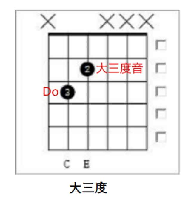 do的小三度音, 就在比其 低一根弦的前两品