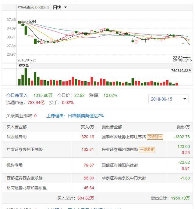 根据中兴通讯2018年的一季报,老章的岳父方德基持有4216万股,按