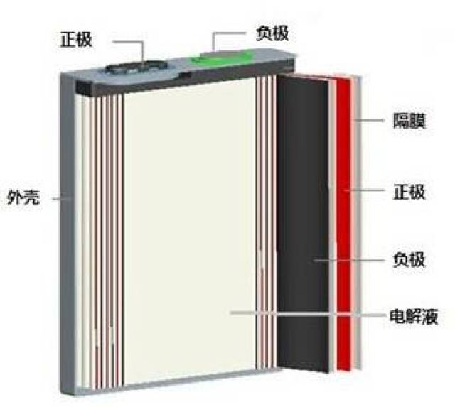 详解圆柱,方形和软包锂电池结构特点及技术特性_手机