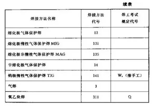 焊接方式代号 钢结构焊接符号含义大全 钢结构焊接符号也是依据gb324
