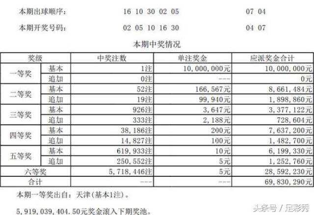 大乐透2018070期一注一千万大奖花落天津,只